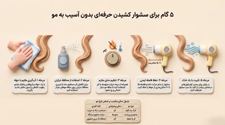 اینفوگرافیک ۵ مرحله اصلی سشوار کشیدن حرفهای