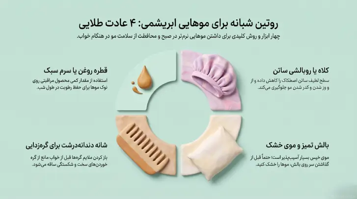 نمودار دایرهای چهار قسمتی شامل نمادهای سرم مو, کلاه ساتن, بالشت و شانه چوبی